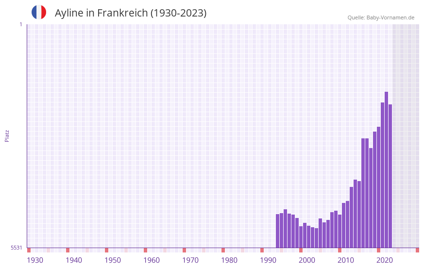 Ayline in der Vornamen-Hitliste von Frankreich (1930-2023)