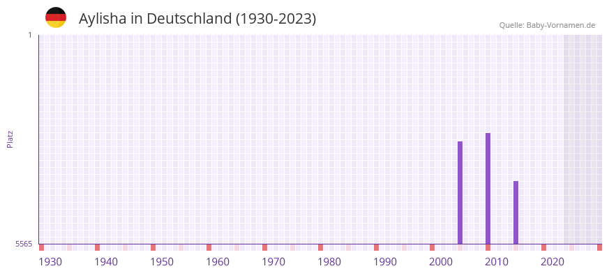 Aylisha in der Vornamen-Hitliste von Deutschland (1930-2023)
