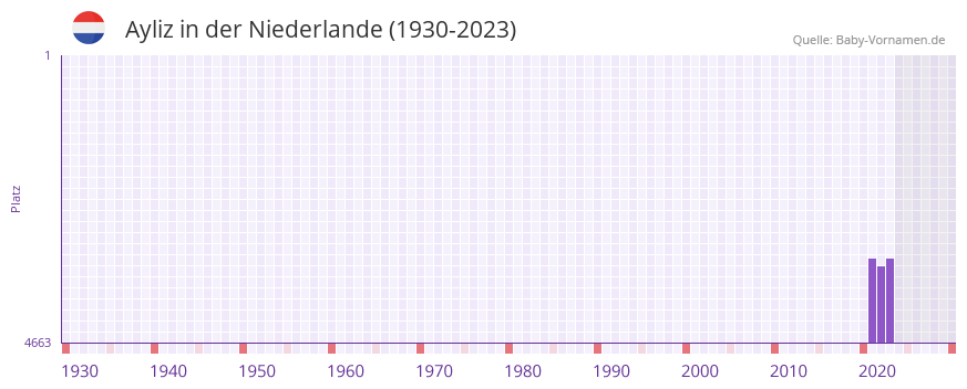Ayliz in der Vornamen-Hitliste von der Niederlande (1930-2023) Ayliz in der Vornamen-Hitliste von der Niederlande (1930-2023)