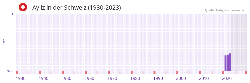 Ayliz in der Vornamen-Hitliste von der Schweiz (1930-2023) Ayliz in der Vornamen-Hitliste von der Schweiz (1930-2023)