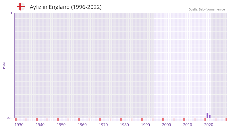 Ayliz in der Vornamen-Hitliste von England (1996-2022) Ayliz in der Vornamen-Hitliste von England (1996-2022)