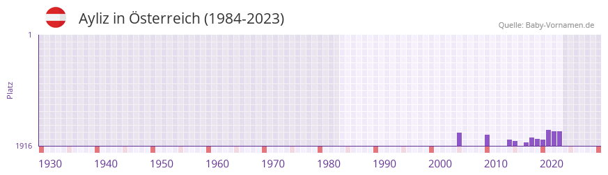 Ayliz in der Vornamen-Hitliste von Österreich (1984-2023) Ayliz in der Vornamen-Hitliste von Österreich (1984-2023)