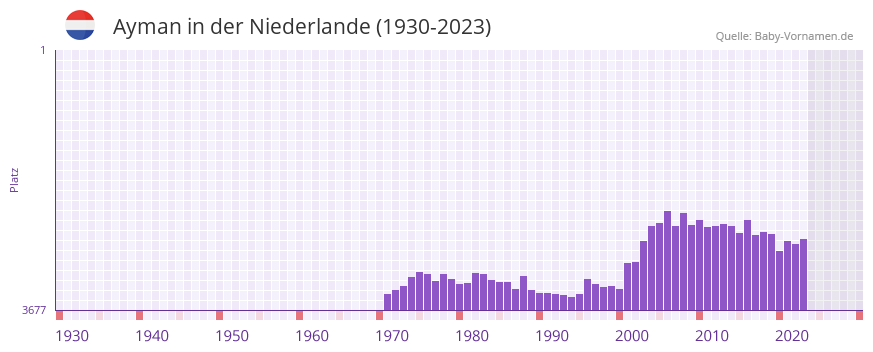 Ayman in der Vornamen-Hitliste von der Niederlande (1930-2023) Ayman in der Vornamen-Hitliste von der Niederlande (1930-2023)