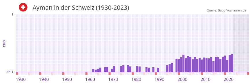 Ayman in der Vornamen-Hitliste von der Schweiz (1930-2023) Ayman in der Vornamen-Hitliste von der Schweiz (1930-2023)