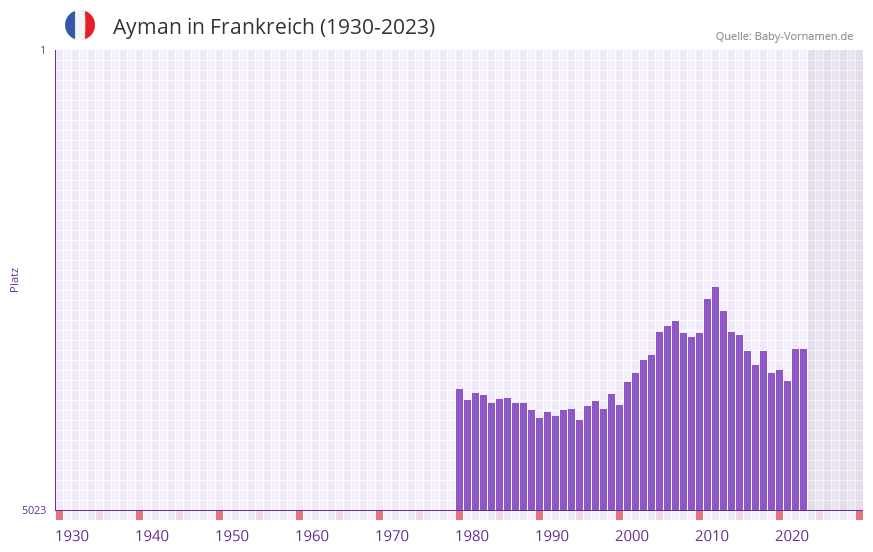 Ayman in der Vornamen-Hitliste von Frankreich (1930-2023) Ayman in der Vornamen-Hitliste von Frankreich (1930-2023)