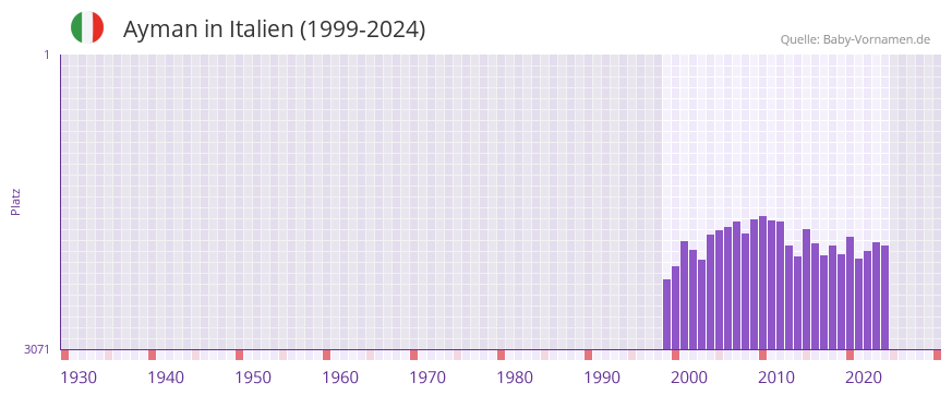 Ayman in der Vornamen-Hitliste von Italien (1999-2024)