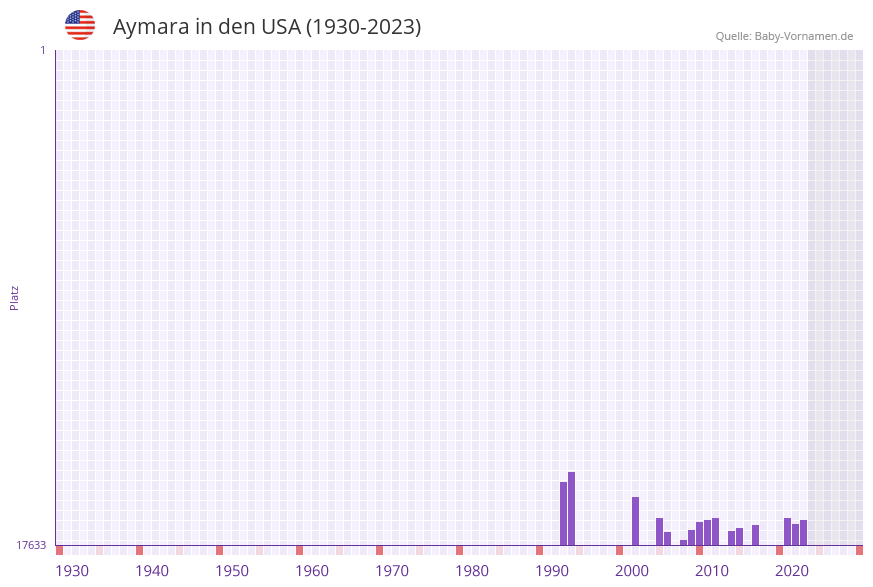 Aymara in der Vornamen-Hitliste von den USA (1930-2023) Aymara in der Vornamen-Hitliste von den USA (1930-2023)