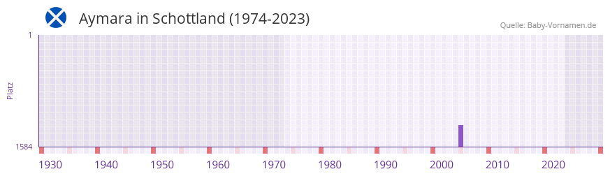 Aymara in der Vornamen-Hitliste von Schottland (1974-2023) Aymara in der Vornamen-Hitliste von Schottland (1974-2023)