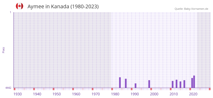 Aymee in der Vornamen-Hitliste von Kanada (1980-2023)