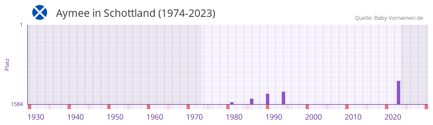 Aymee in der Vornamen-Hitliste von Schottland (1974-2023)