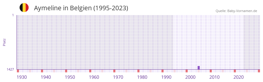 Aymeline in der Vornamen-Hitliste von Belgien (1995-2023)