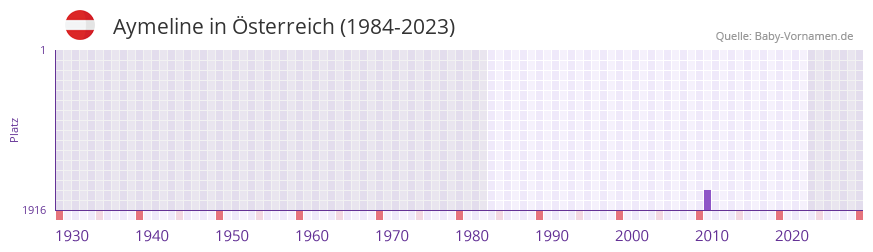 Aymeline in der Vornamen-Hitliste von sterreich (1984-2023)