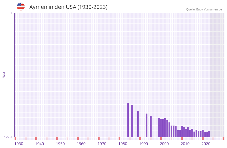Aymen in der Vornamen-Hitliste von den USA (1930-2023)