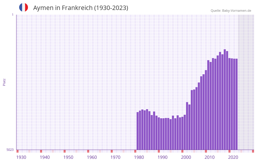 Aymen in der Vornamen-Hitliste von Frankreich (1930-2023)