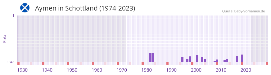 Aymen in der Vornamen-Hitliste von Schottland (1974-2023)