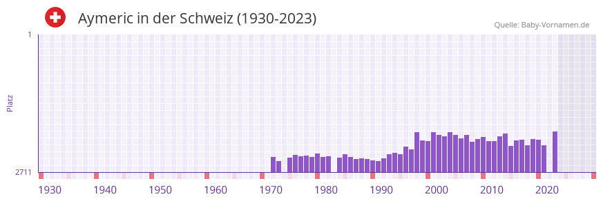 Aymeric in der Vornamen-Hitliste von der Schweiz (1930-2023)