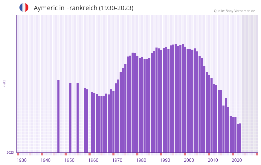 Aymeric in der Vornamen-Hitliste von Frankreich (1930-2023)