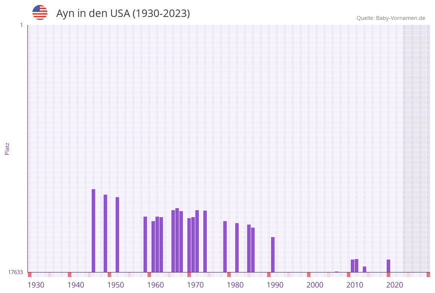 Ayn in der Vornamen-Hitliste von den USA (1930-2023) Ayn in der Vornamen-Hitliste von den USA (1930-2023)