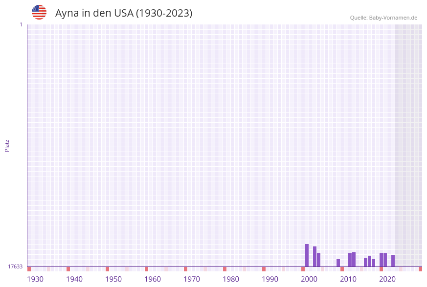 Ayna in der Vornamen-Hitliste von den USA (1930-2023) Ayna in der Vornamen-Hitliste von den USA (1930-2023)