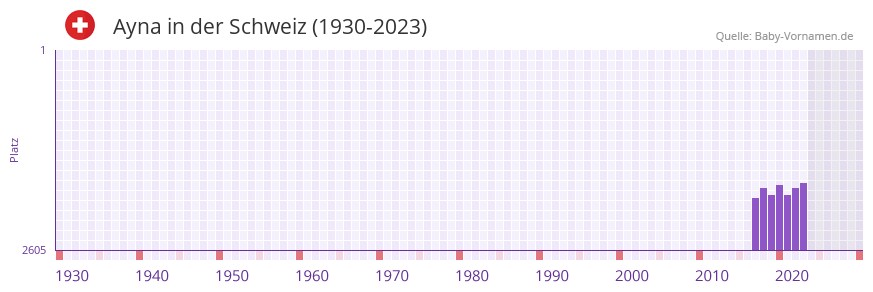 Ayna in der Vornamen-Hitliste von der Schweiz (1930-2023) Ayna in der Vornamen-Hitliste von der Schweiz (1930-2023)