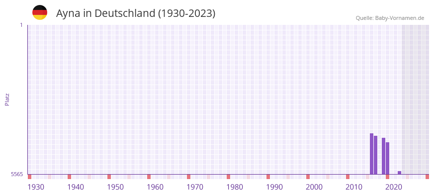 Ayna in der Vornamen-Hitliste von Deutschland (1930-2023) Ayna in der Vornamen-Hitliste von Deutschland (1930-2023)