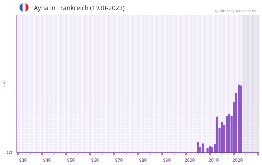 Ayna in der Vornamen-Hitliste von Frankreich (1930-2023) Ayna in der Vornamen-Hitliste von Frankreich (1930-2023)