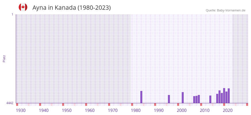 Ayna in der Vornamen-Hitliste von Kanada (1980-2023) Ayna in der Vornamen-Hitliste von Kanada (1980-2023)
