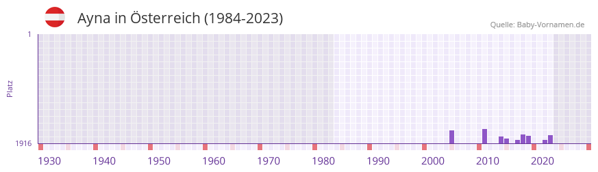 Ayna in der Vornamen-Hitliste von Österreich (1984-2023) Ayna in der Vornamen-Hitliste von Österreich (1984-2023)