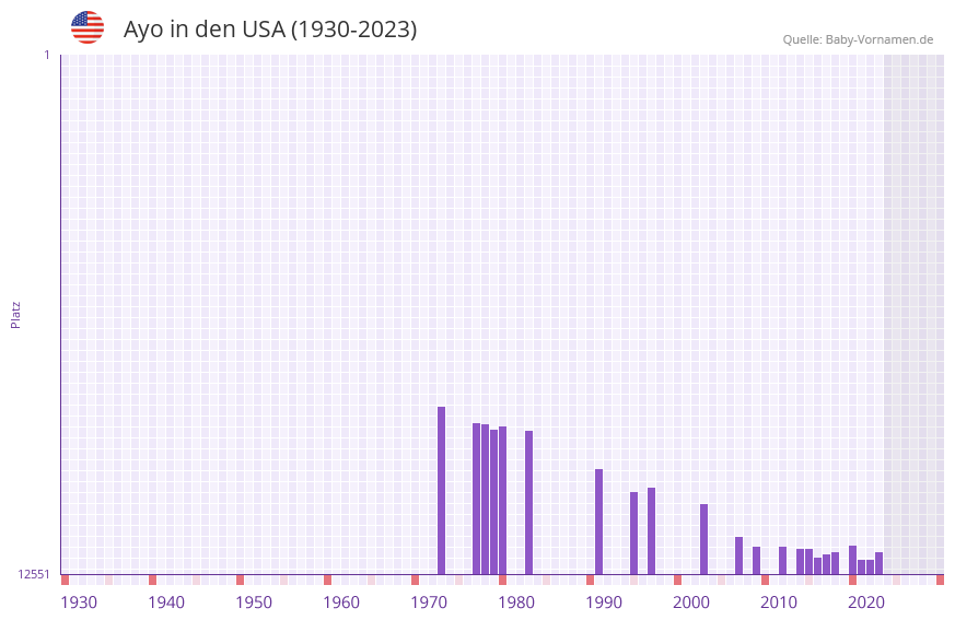 Ayo in der Vornamen-Hitliste von den USA (1930-2023)