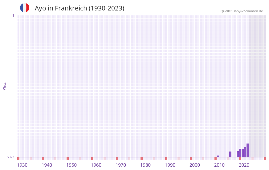 Ayo in der Vornamen-Hitliste von Frankreich (1930-2023)