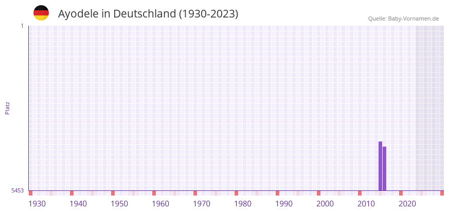 Ayodele in der Vornamen-Hitliste von Deutschland (1930-2023)