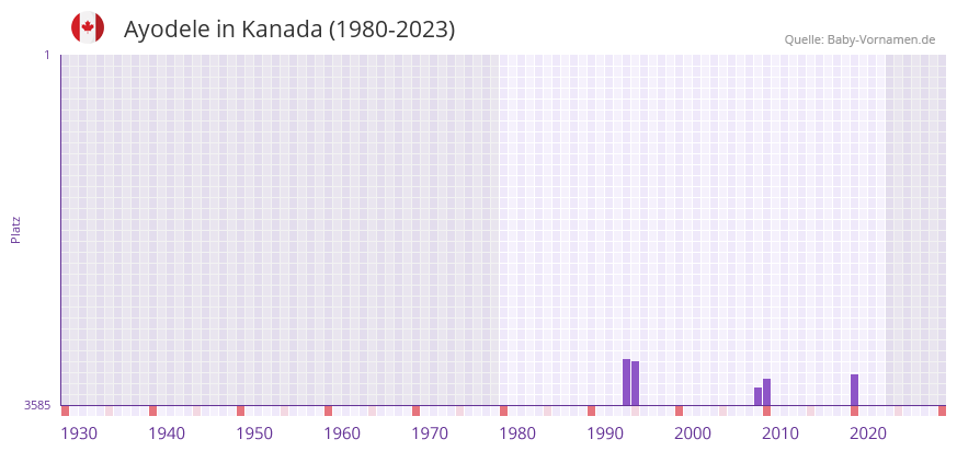 Ayodele in der Vornamen-Hitliste von Kanada (1980-2023)