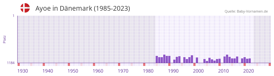 Ayoe in der Vornamen-Hitliste von Dänemark (1985-2023) Ayoe in der Vornamen-Hitliste von Dänemark (1985-2023)