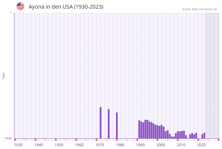 Ayona in der Vornamen-Hitliste von den USA (1930-2023) Ayona in der Vornamen-Hitliste von den USA (1930-2023)