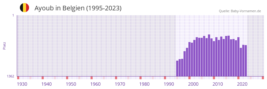Ayoub in der Vornamen-Hitliste von Belgien (1995-2023)