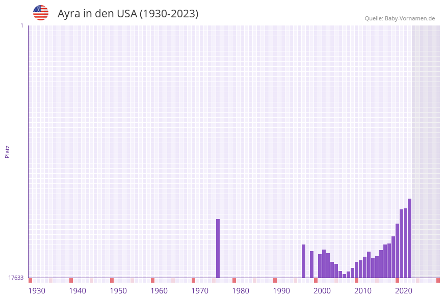 Ayra in der Vornamen-Hitliste von den USA (1930-2023)