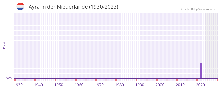 Ayra in der Vornamen-Hitliste von der Niederlande (1930-2023)