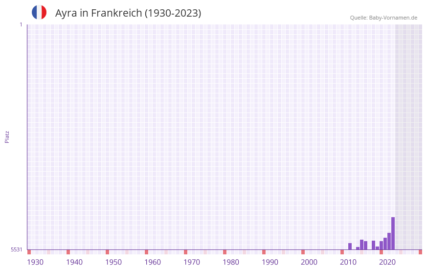 Ayra in der Vornamen-Hitliste von Frankreich (1930-2023)