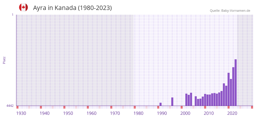 Ayra in der Vornamen-Hitliste von Kanada (1980-2023)