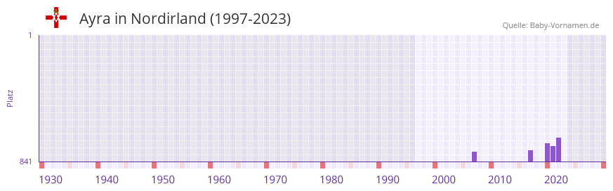 Ayra in der Vornamen-Hitliste von Nordirland (1997-2023)