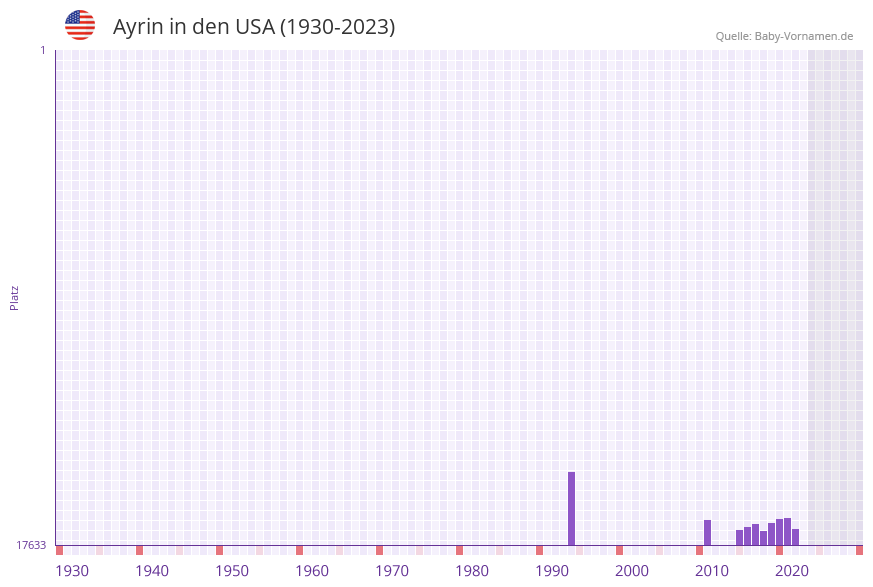 Ayrin in der Vornamen-Hitliste von den USA (1930-2023)