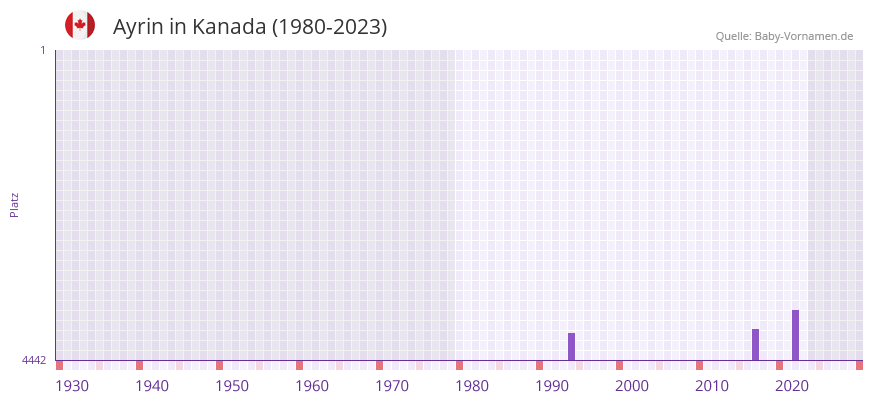 Ayrin in der Vornamen-Hitliste von Kanada (1980-2023)