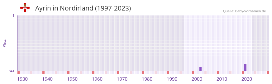 Ayrin in der Vornamen-Hitliste von Nordirland (1997-2023)