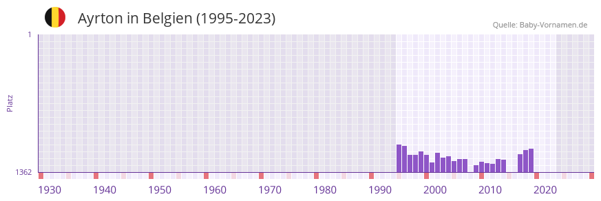 Ayrton in der Vornamen-Hitliste von Belgien (1995-2023)