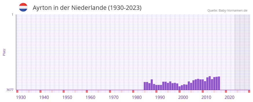 Ayrton in der Vornamen-Hitliste von der Niederlande (1930-2023)