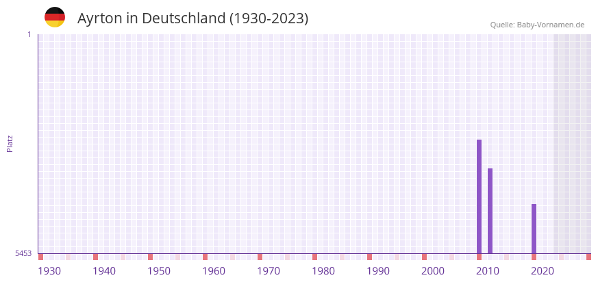 Ayrton in der Vornamen-Hitliste von Deutschland (1930-2023)