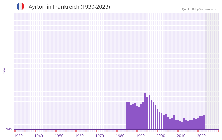 Ayrton in der Vornamen-Hitliste von Frankreich (1930-2023)