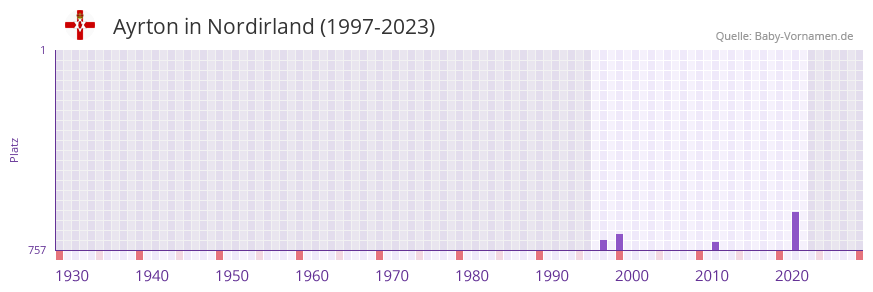 Ayrton in der Vornamen-Hitliste von Nordirland (1997-2023)