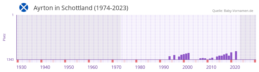 Ayrton in der Vornamen-Hitliste von Schottland (1974-2023)