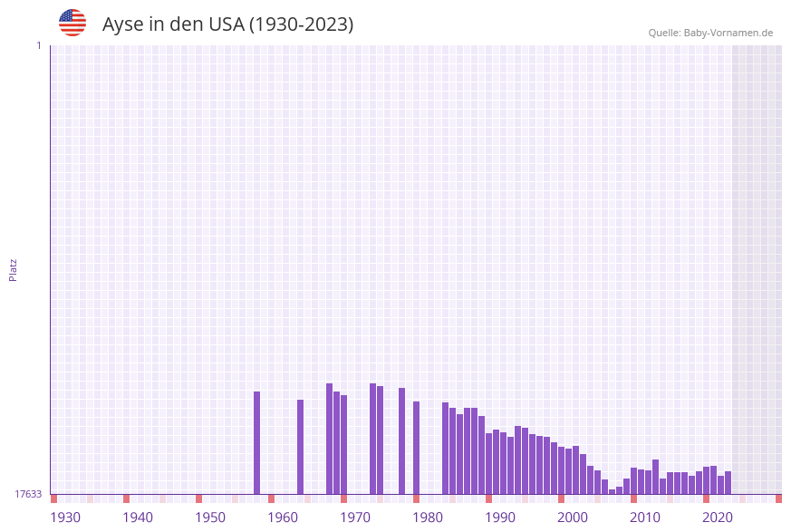 Ayse in der Vornamen-Hitliste von den USA (1930-2023) Ayse in der Vornamen-Hitliste von den USA (1930-2023)